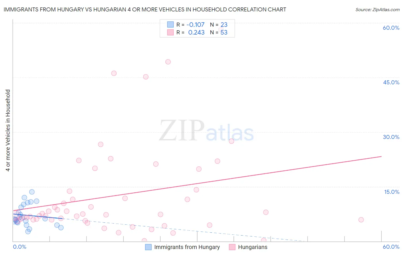 Immigrants from Hungary vs Hungarian 4 or more Vehicles in Household