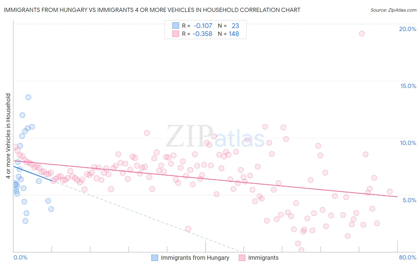Immigrants from Hungary vs Immigrants 4 or more Vehicles in Household
