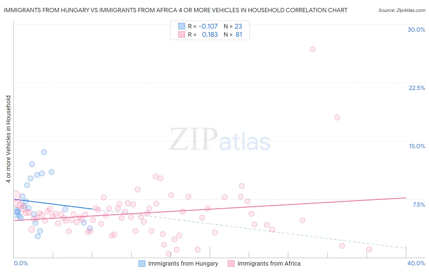 Immigrants from Hungary vs Immigrants from Africa 4 or more Vehicles in Household