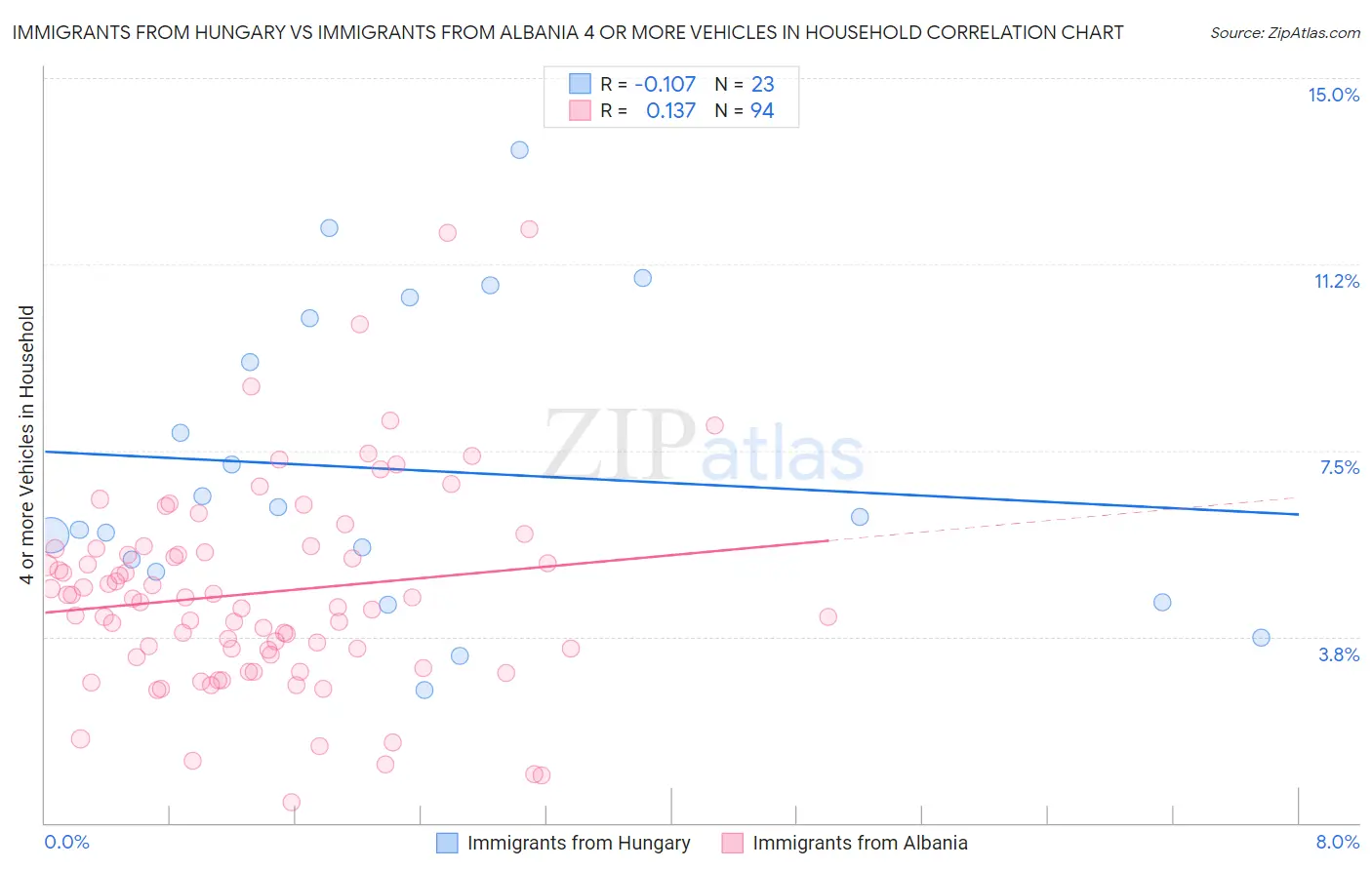 Immigrants from Hungary vs Immigrants from Albania 4 or more Vehicles in Household