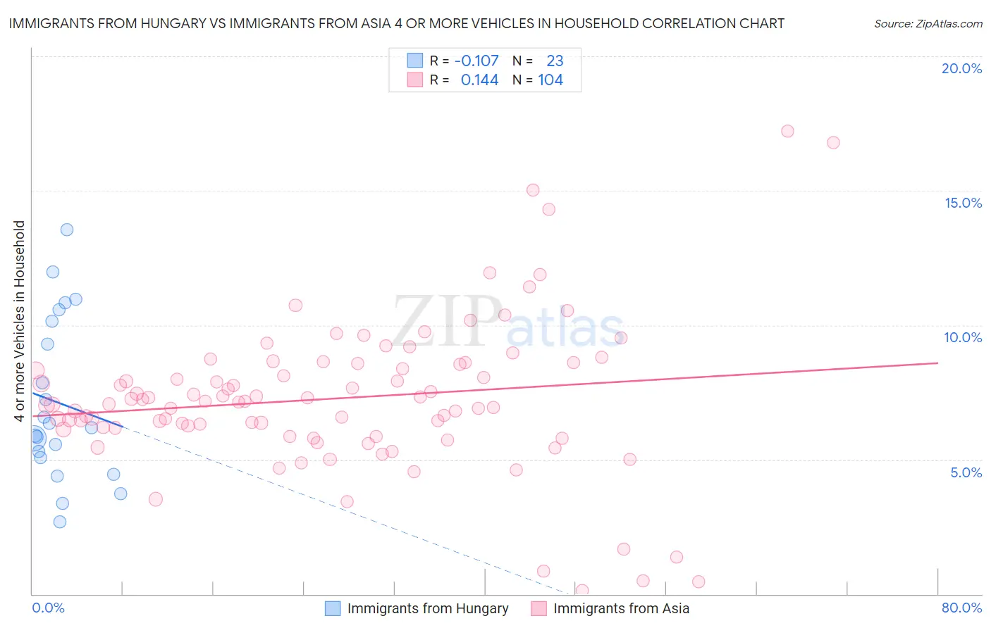 Immigrants from Hungary vs Immigrants from Asia 4 or more Vehicles in Household