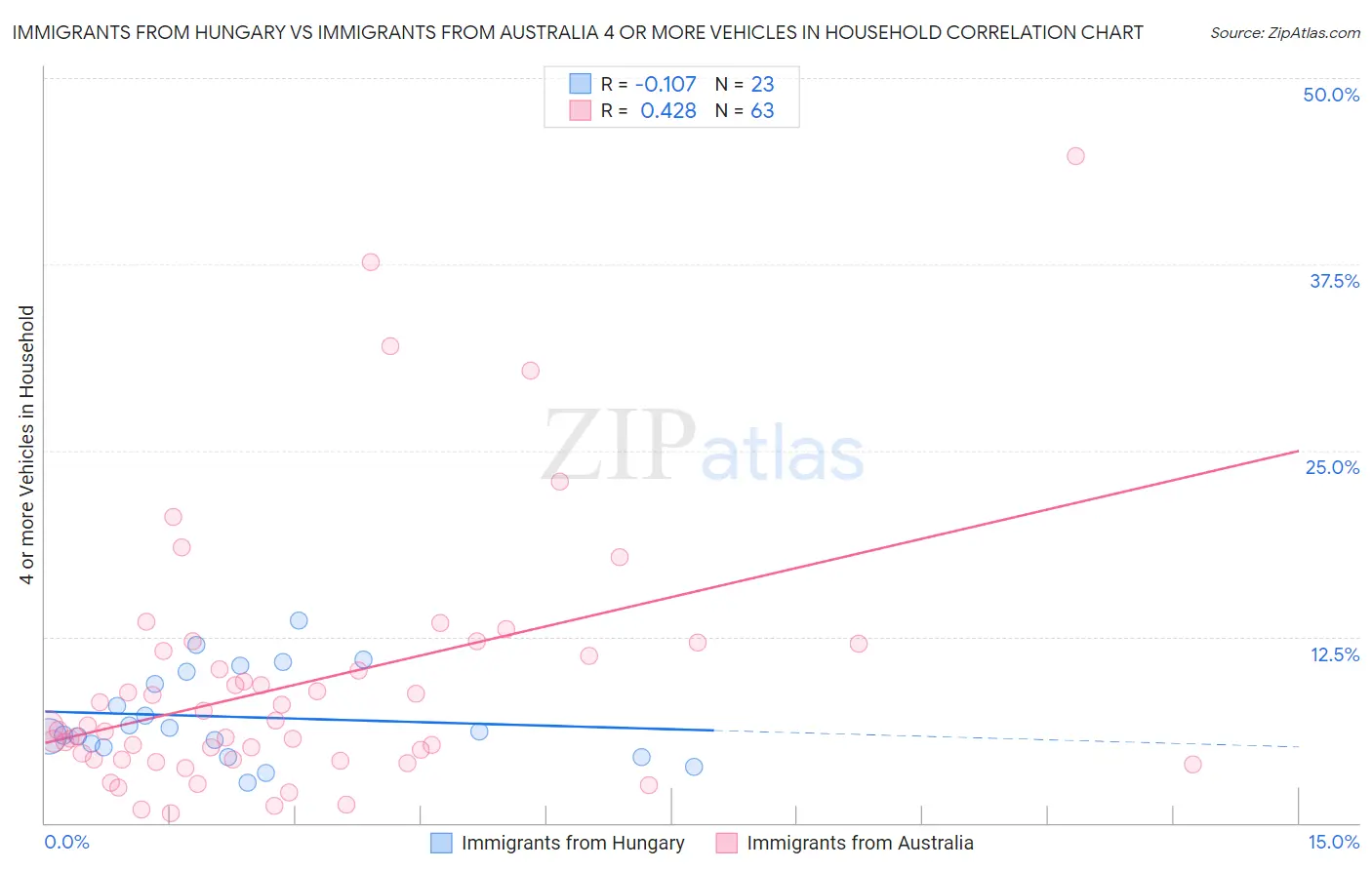 Immigrants from Hungary vs Immigrants from Australia 4 or more Vehicles in Household