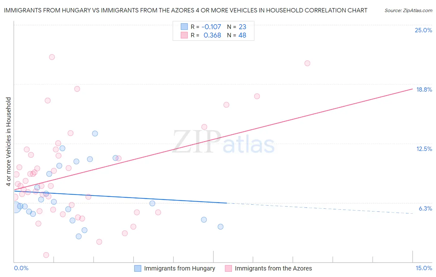Immigrants from Hungary vs Immigrants from the Azores 4 or more Vehicles in Household