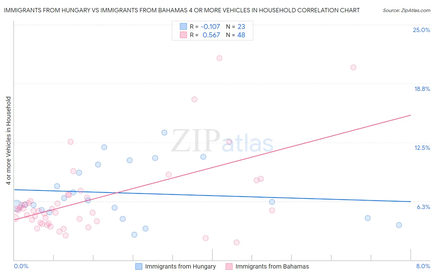 Immigrants from Hungary vs Immigrants from Bahamas 4 or more Vehicles in Household