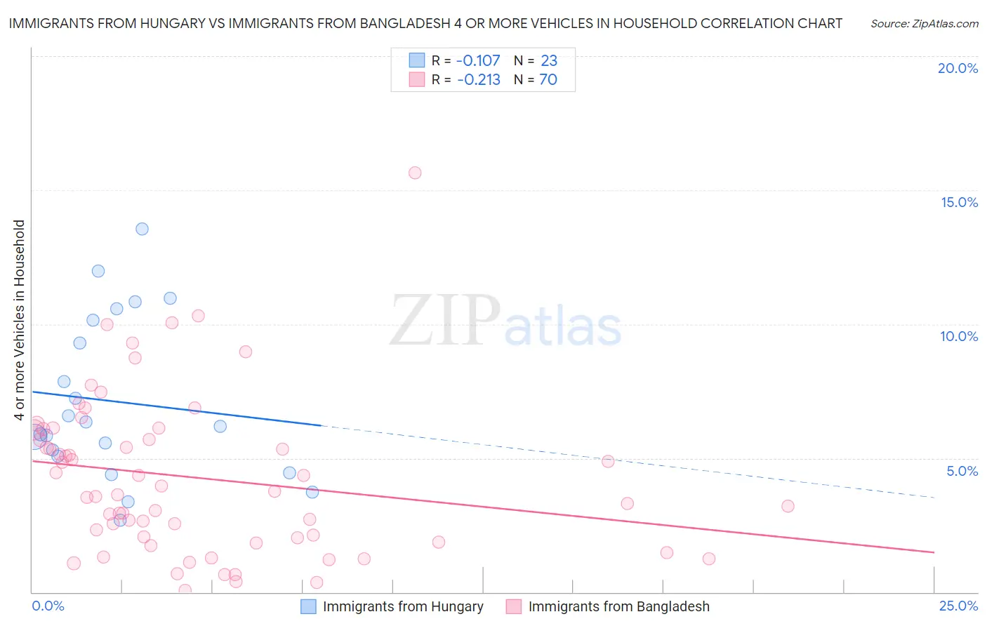 Immigrants from Hungary vs Immigrants from Bangladesh 4 or more Vehicles in Household