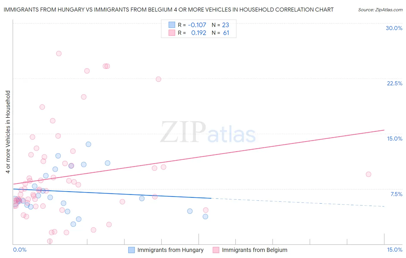 Immigrants from Hungary vs Immigrants from Belgium 4 or more Vehicles in Household