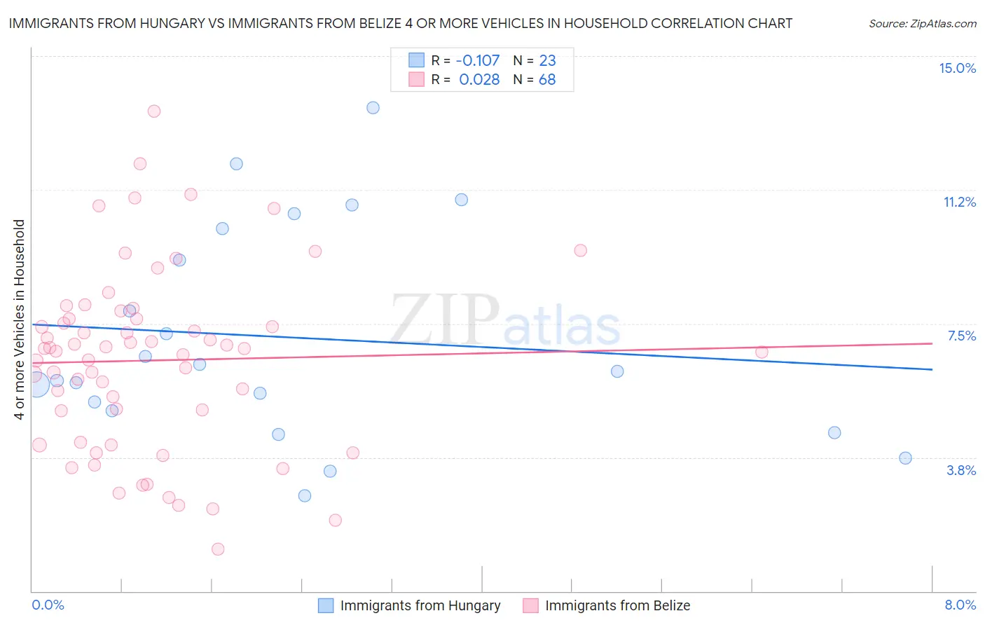 Immigrants from Hungary vs Immigrants from Belize 4 or more Vehicles in Household