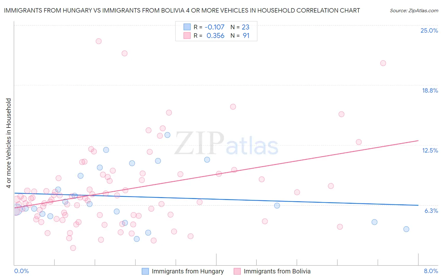 Immigrants from Hungary vs Immigrants from Bolivia 4 or more Vehicles in Household