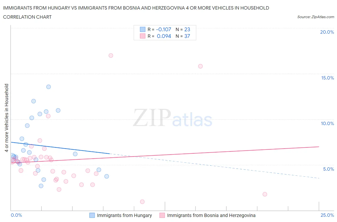 Immigrants from Hungary vs Immigrants from Bosnia and Herzegovina 4 or more Vehicles in Household