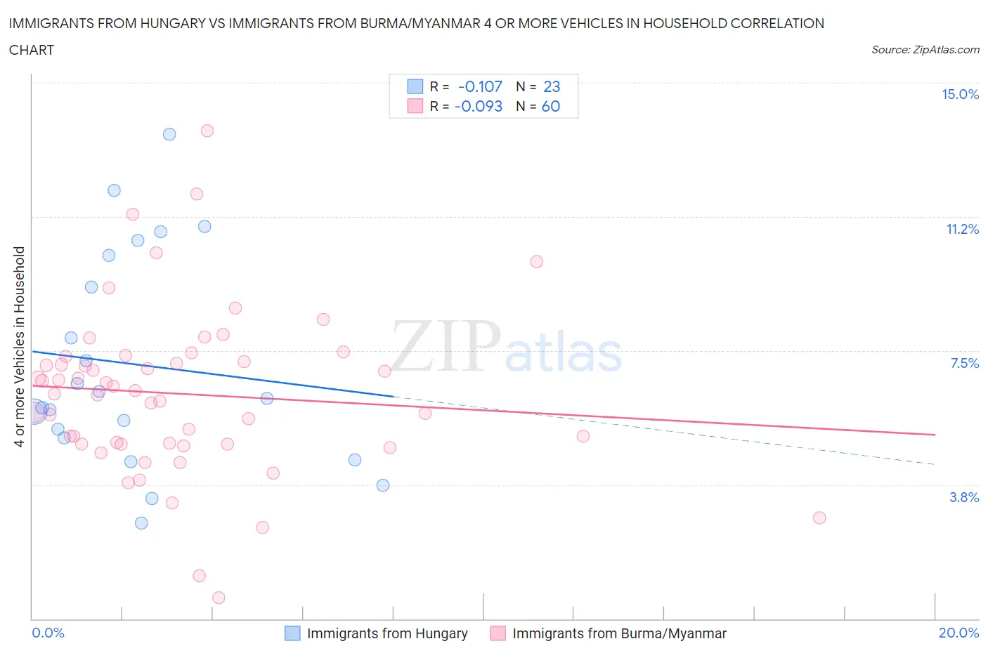 Immigrants from Hungary vs Immigrants from Burma/Myanmar 4 or more Vehicles in Household