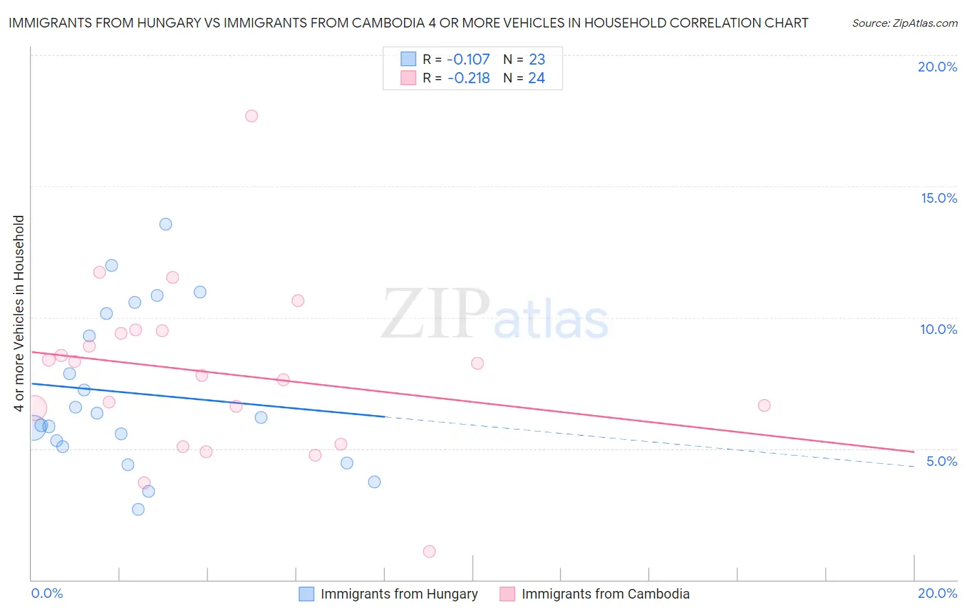 Immigrants from Hungary vs Immigrants from Cambodia 4 or more Vehicles in Household