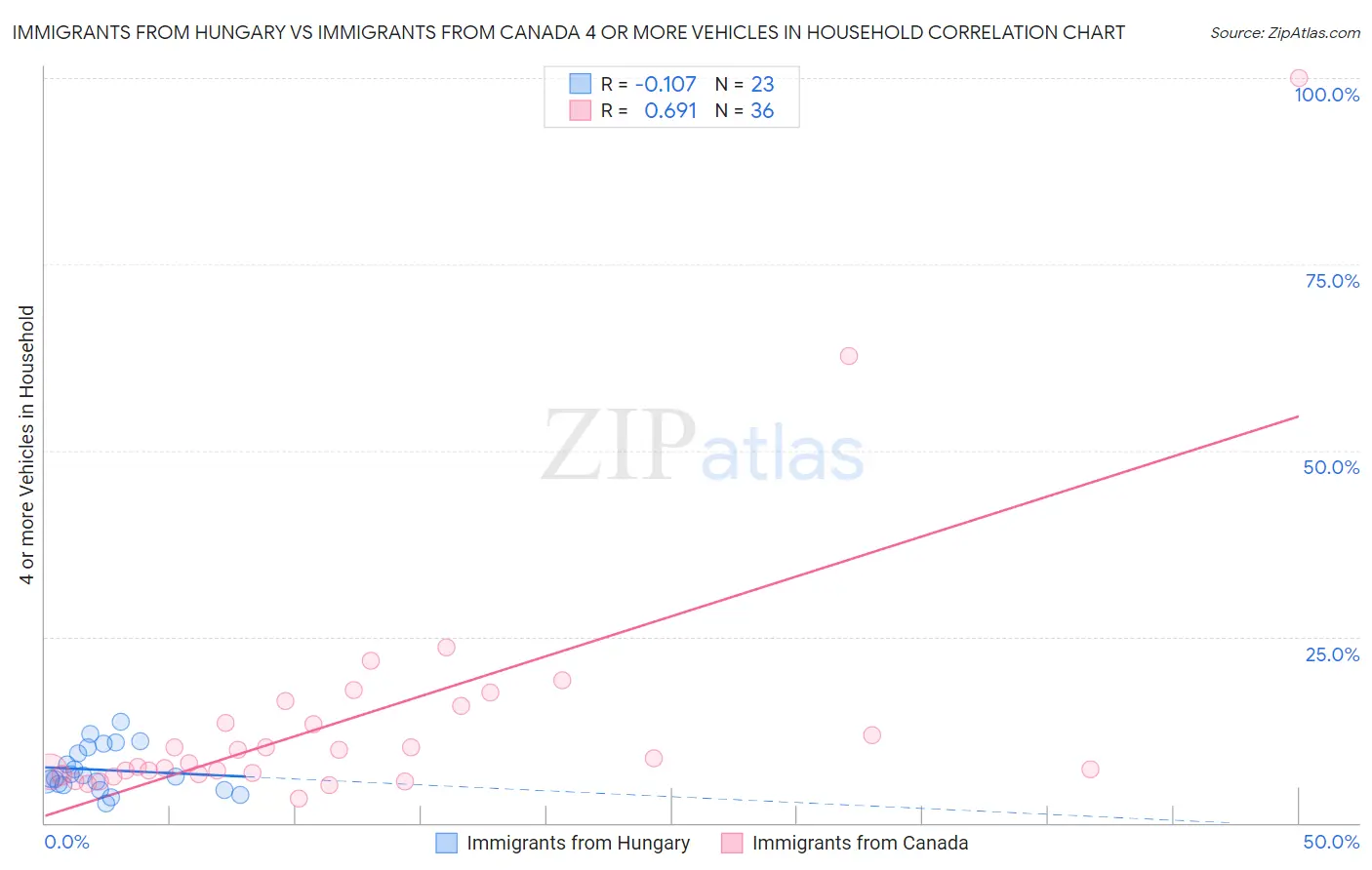 Immigrants from Hungary vs Immigrants from Canada 4 or more Vehicles in Household