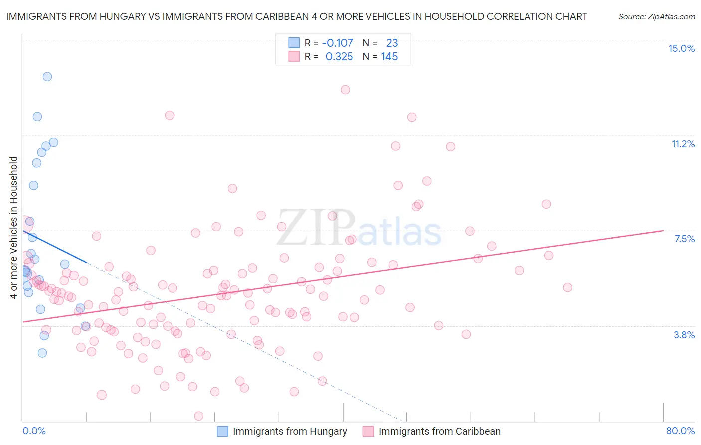 Immigrants from Hungary vs Immigrants from Caribbean 4 or more Vehicles in Household