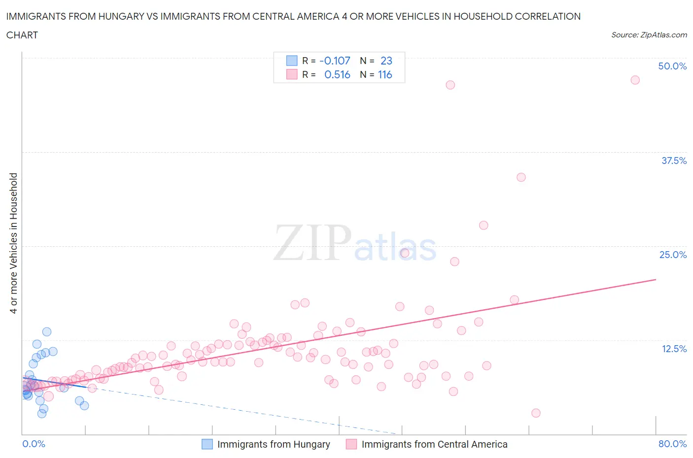 Immigrants from Hungary vs Immigrants from Central America 4 or more Vehicles in Household