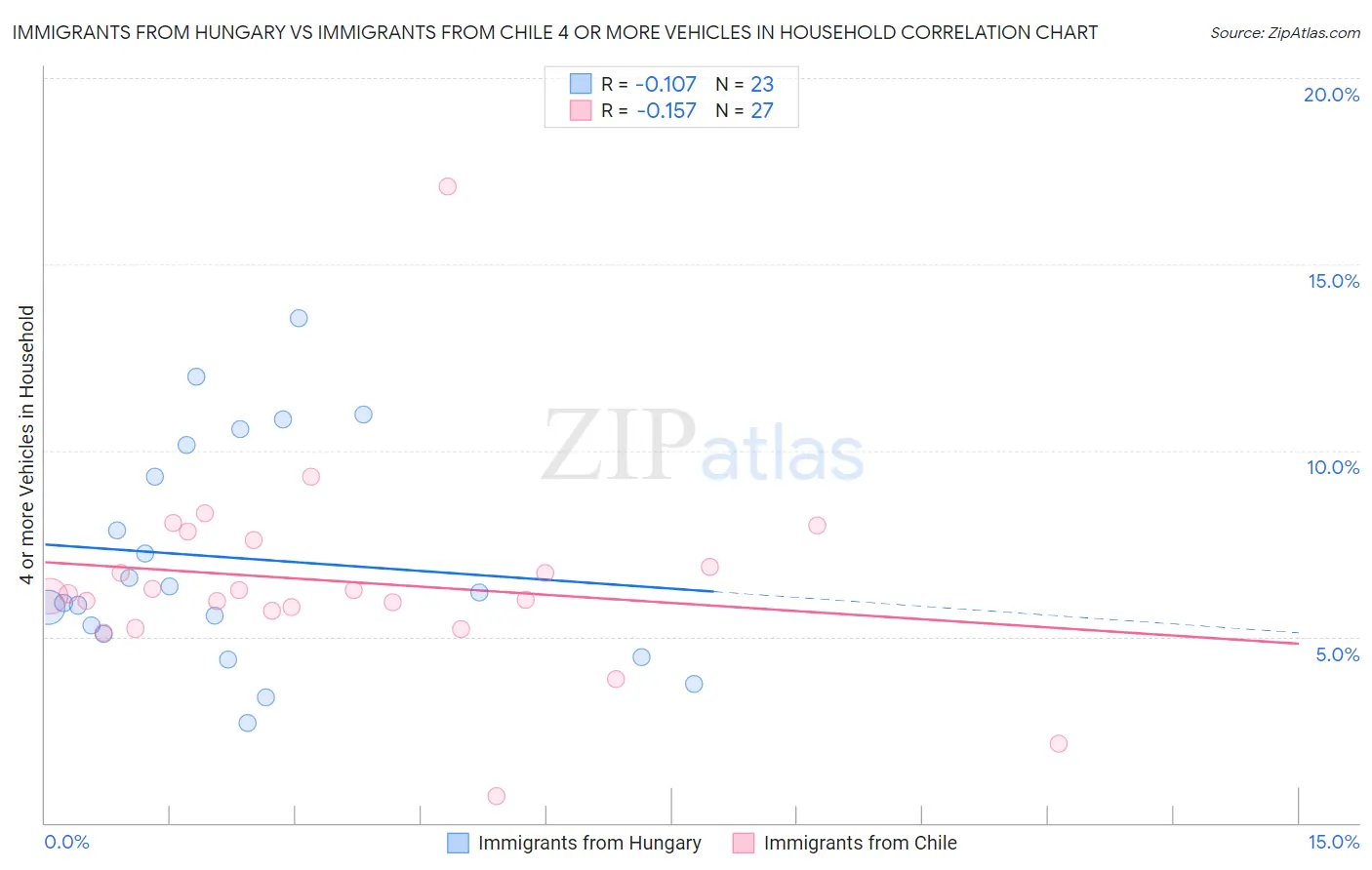 Immigrants from Hungary vs Immigrants from Chile 4 or more Vehicles in Household