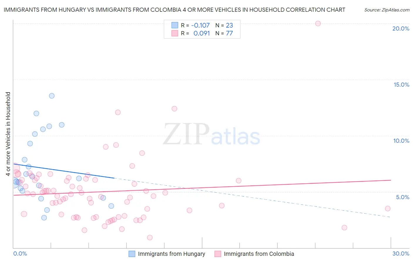 Immigrants from Hungary vs Immigrants from Colombia 4 or more Vehicles in Household