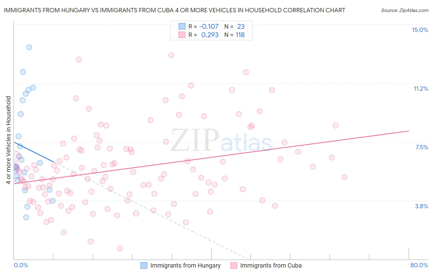 Immigrants from Hungary vs Immigrants from Cuba 4 or more Vehicles in Household