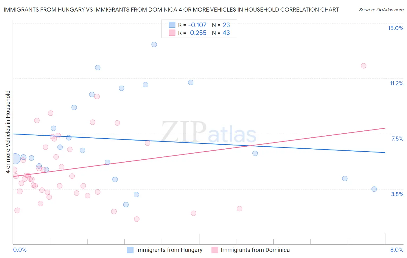 Immigrants from Hungary vs Immigrants from Dominica 4 or more Vehicles in Household