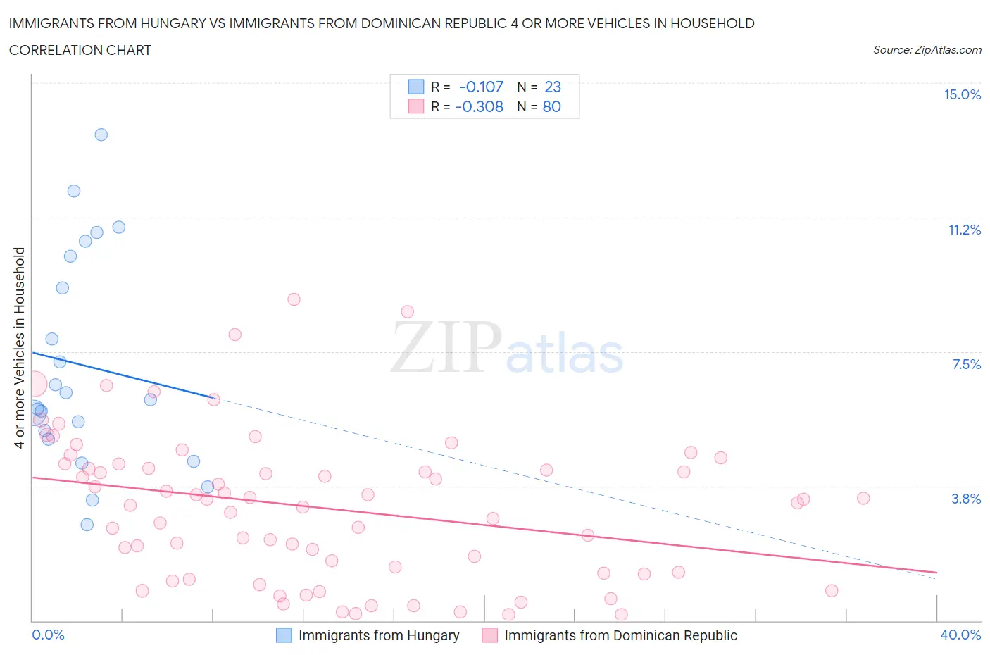 Immigrants from Hungary vs Immigrants from Dominican Republic 4 or more Vehicles in Household