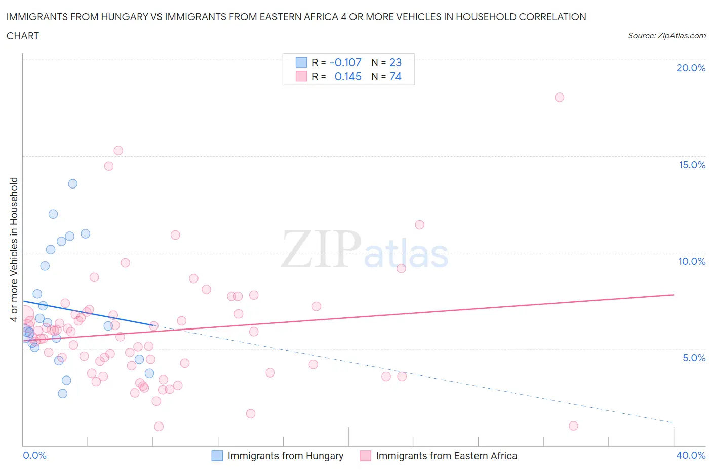 Immigrants from Hungary vs Immigrants from Eastern Africa 4 or more Vehicles in Household