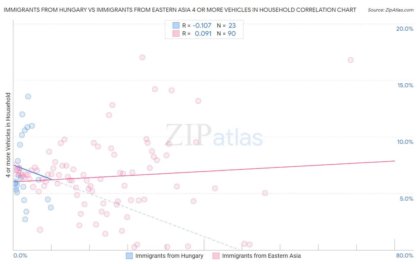 Immigrants from Hungary vs Immigrants from Eastern Asia 4 or more Vehicles in Household
