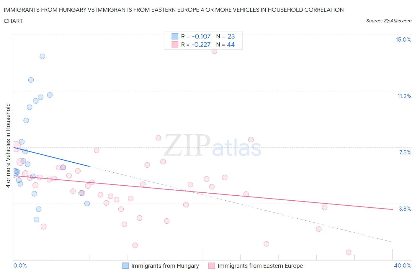 Immigrants from Hungary vs Immigrants from Eastern Europe 4 or more Vehicles in Household