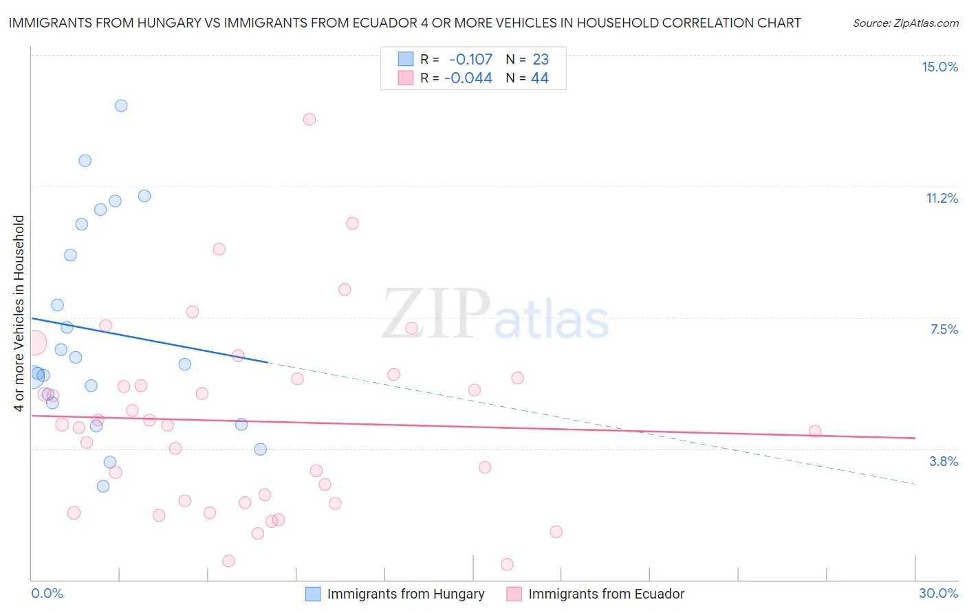 Immigrants from Hungary vs Immigrants from Ecuador 4 or more Vehicles in Household