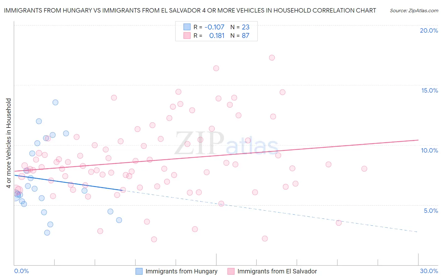 Immigrants from Hungary vs Immigrants from El Salvador 4 or more Vehicles in Household