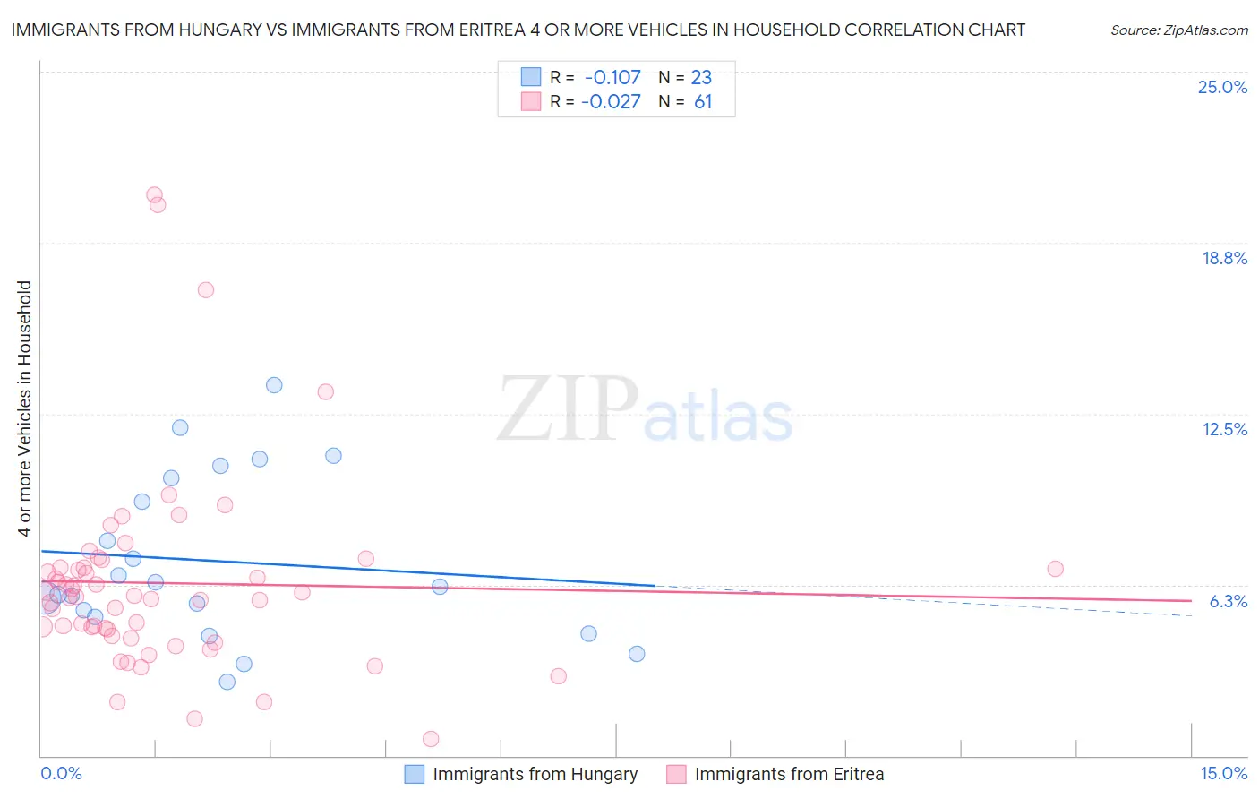 Immigrants from Hungary vs Immigrants from Eritrea 4 or more Vehicles in Household