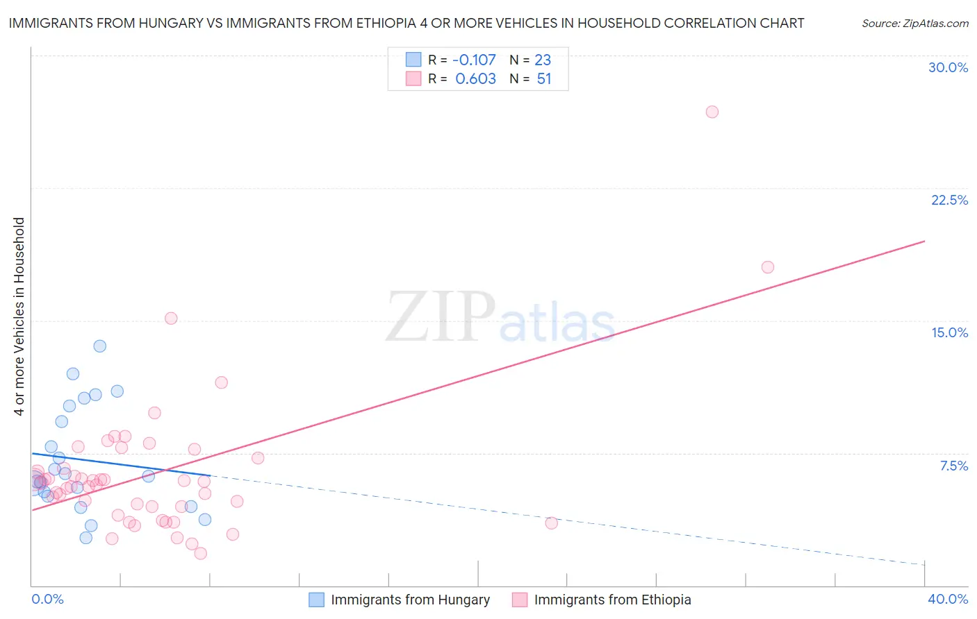 Immigrants from Hungary vs Immigrants from Ethiopia 4 or more Vehicles in Household