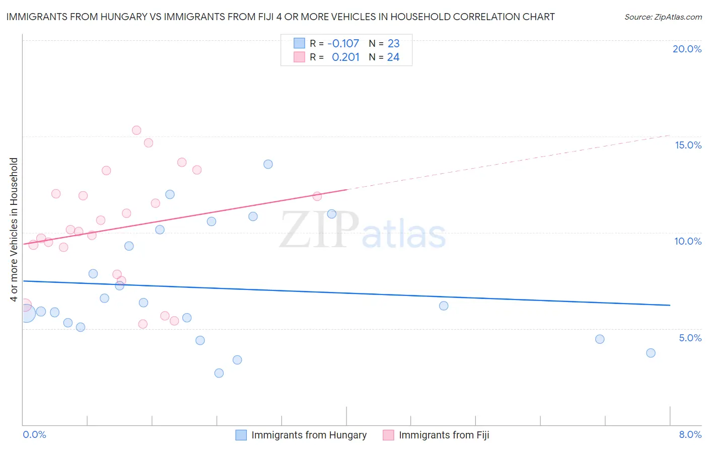 Immigrants from Hungary vs Immigrants from Fiji 4 or more Vehicles in Household