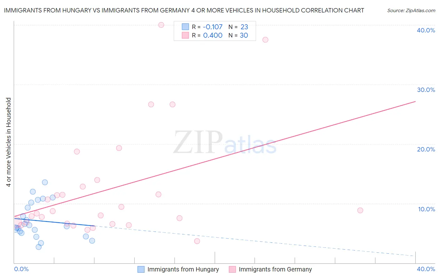 Immigrants from Hungary vs Immigrants from Germany 4 or more Vehicles in Household