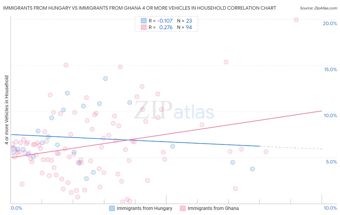 Immigrants from Hungary vs Immigrants from Ghana 4 or more Vehicles in Household