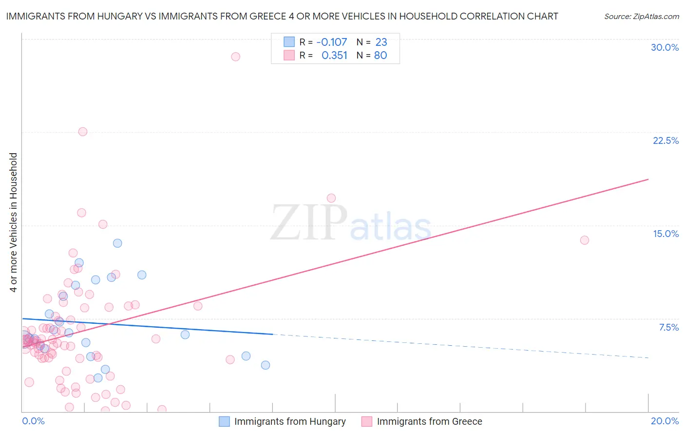 Immigrants from Hungary vs Immigrants from Greece 4 or more Vehicles in Household