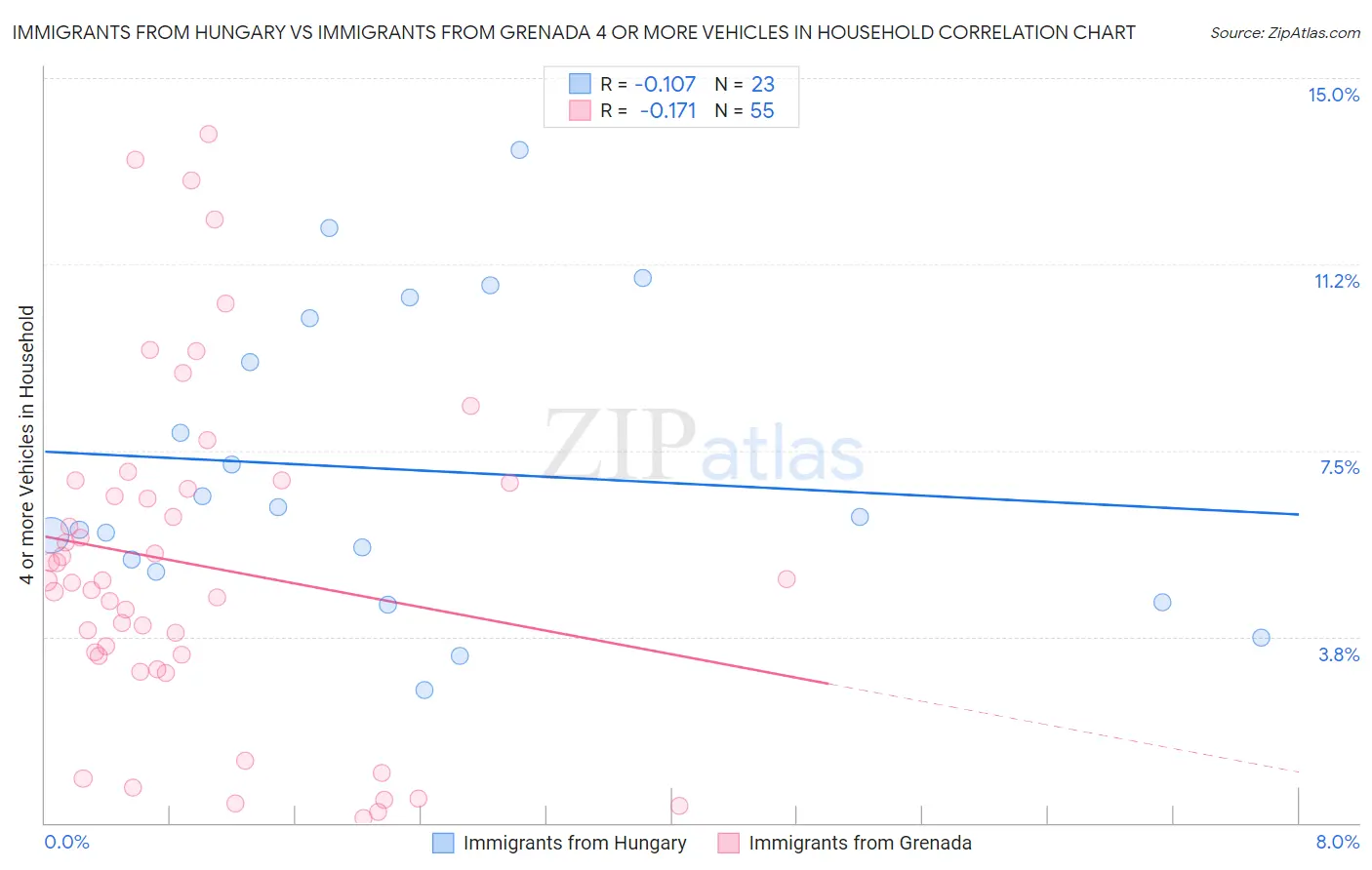 Immigrants from Hungary vs Immigrants from Grenada 4 or more Vehicles in Household