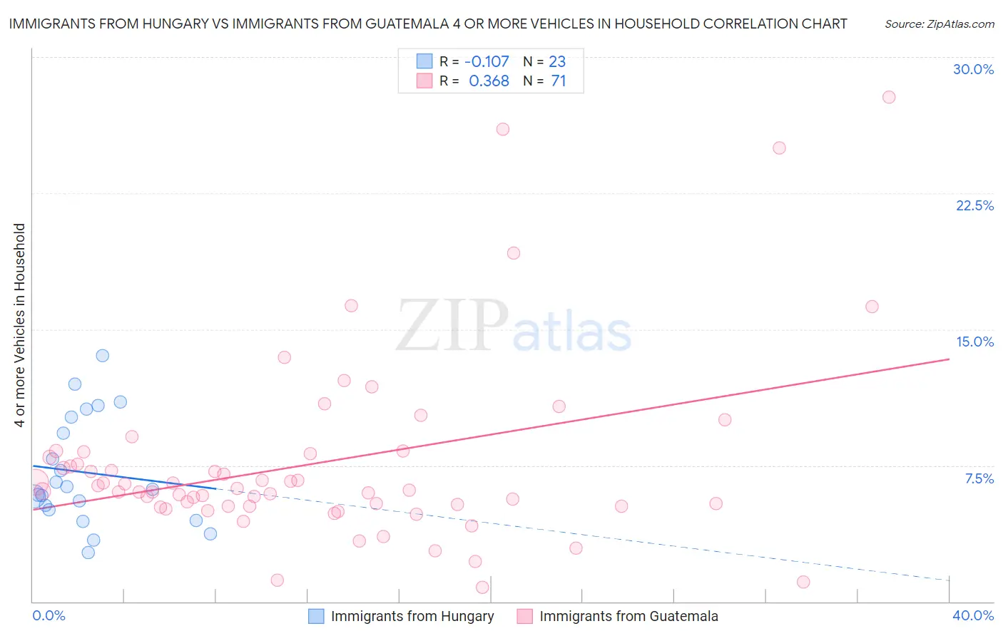 Immigrants from Hungary vs Immigrants from Guatemala 4 or more Vehicles in Household