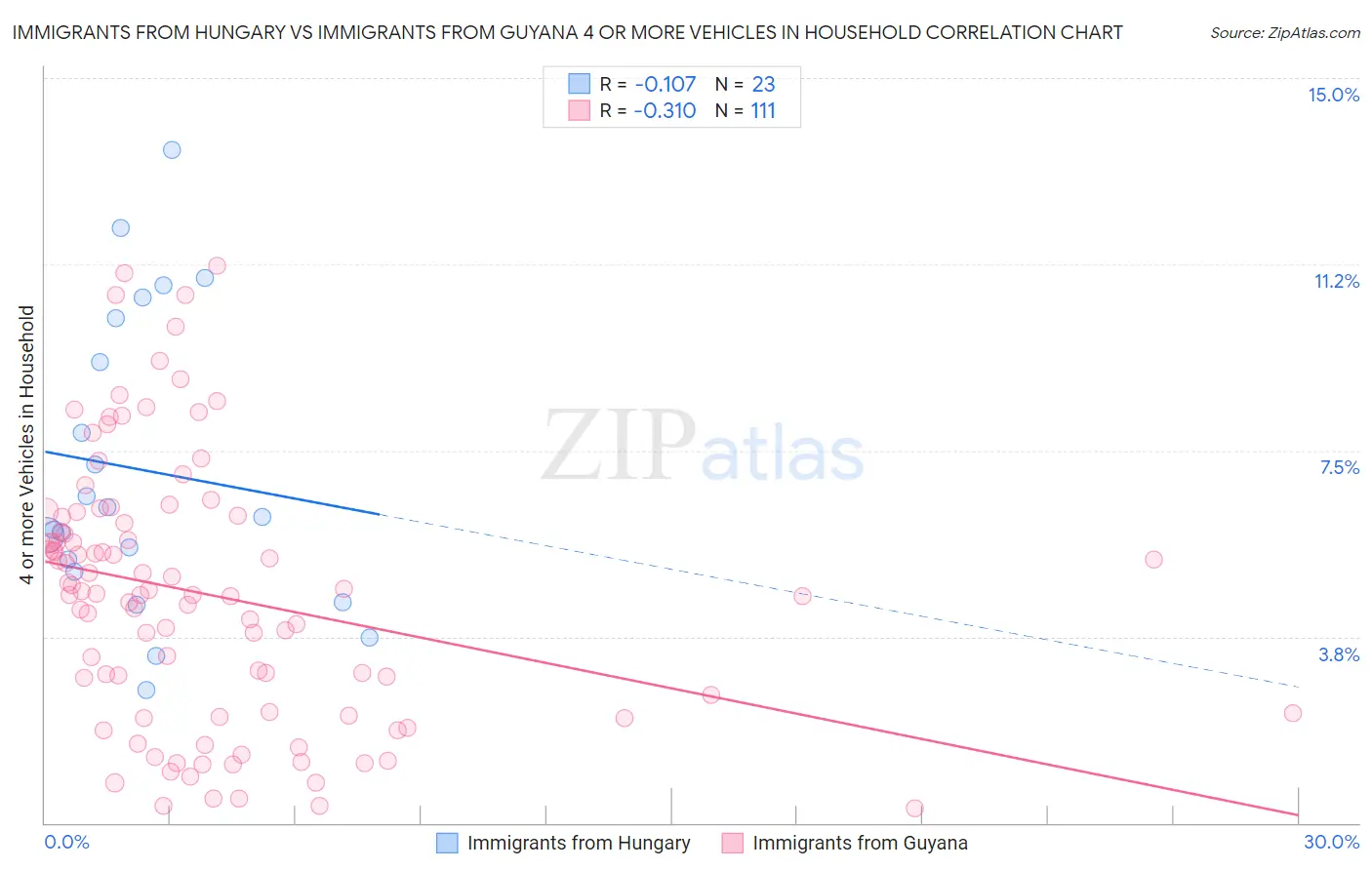 Immigrants from Hungary vs Immigrants from Guyana 4 or more Vehicles in Household