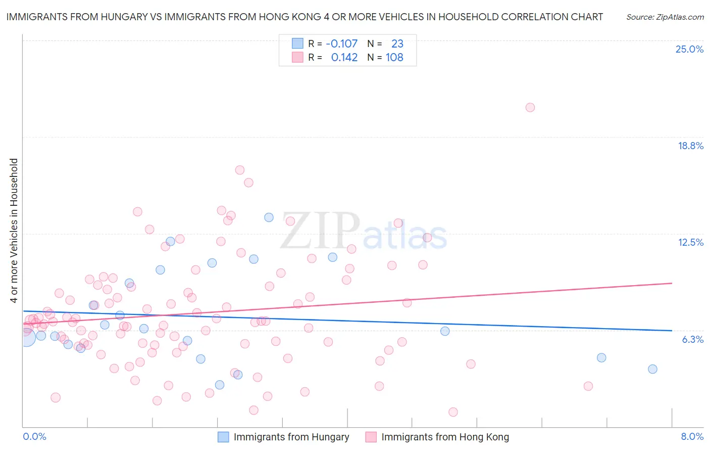 Immigrants from Hungary vs Immigrants from Hong Kong 4 or more Vehicles in Household