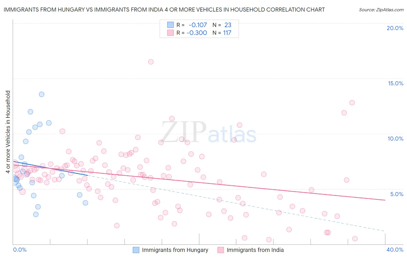 Immigrants from Hungary vs Immigrants from India 4 or more Vehicles in Household
