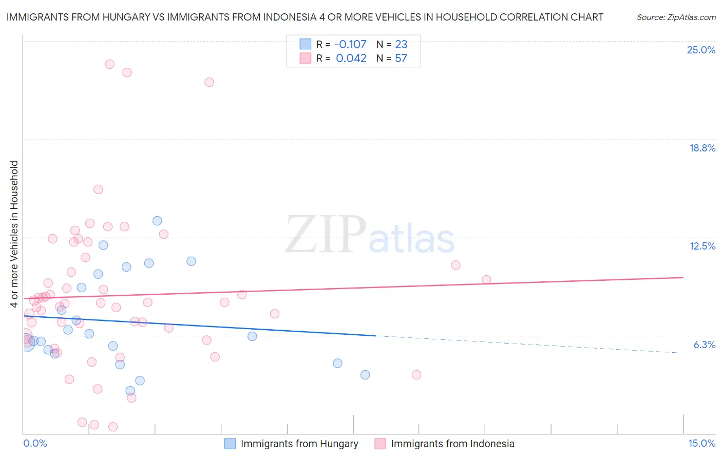 Immigrants from Hungary vs Immigrants from Indonesia 4 or more Vehicles in Household