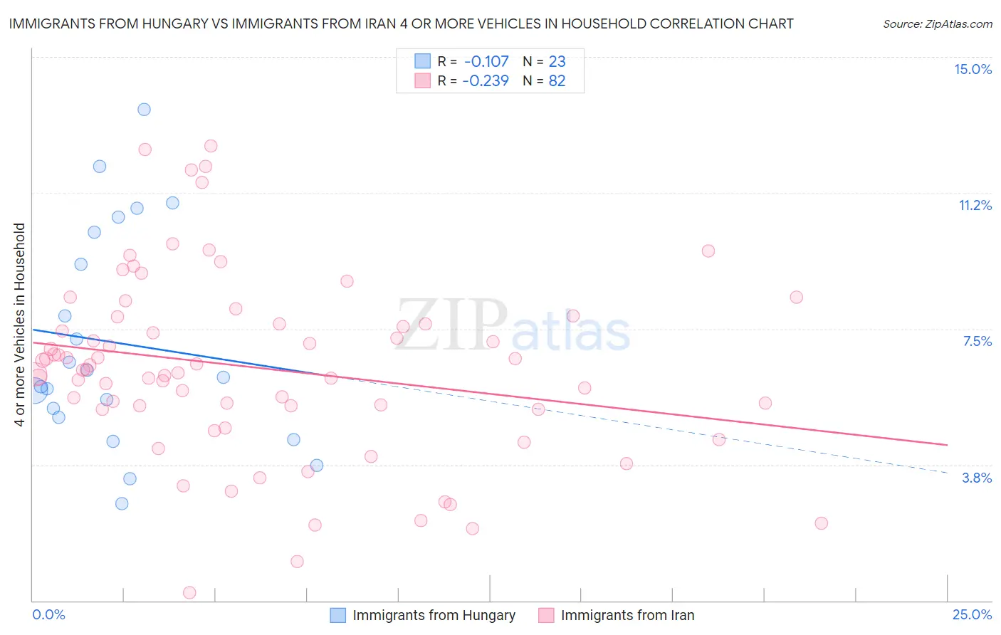 Immigrants from Hungary vs Immigrants from Iran 4 or more Vehicles in Household