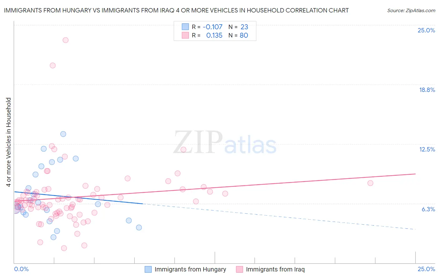 Immigrants from Hungary vs Immigrants from Iraq 4 or more Vehicles in Household