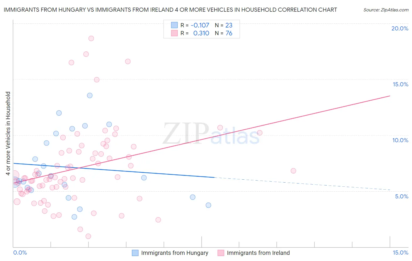 Immigrants from Hungary vs Immigrants from Ireland 4 or more Vehicles in Household