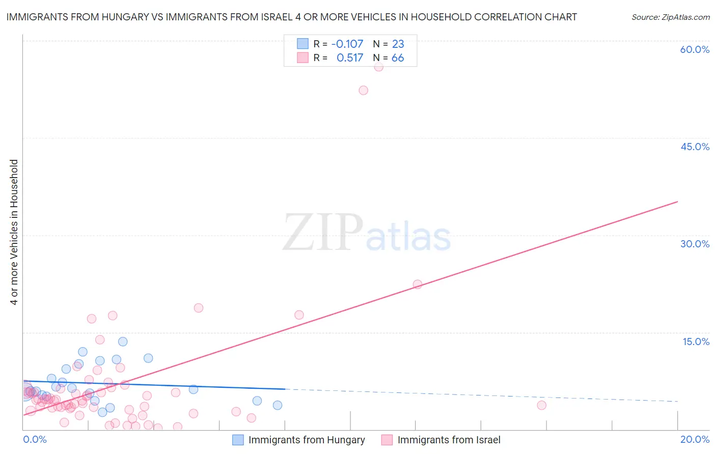 Immigrants from Hungary vs Immigrants from Israel 4 or more Vehicles in Household