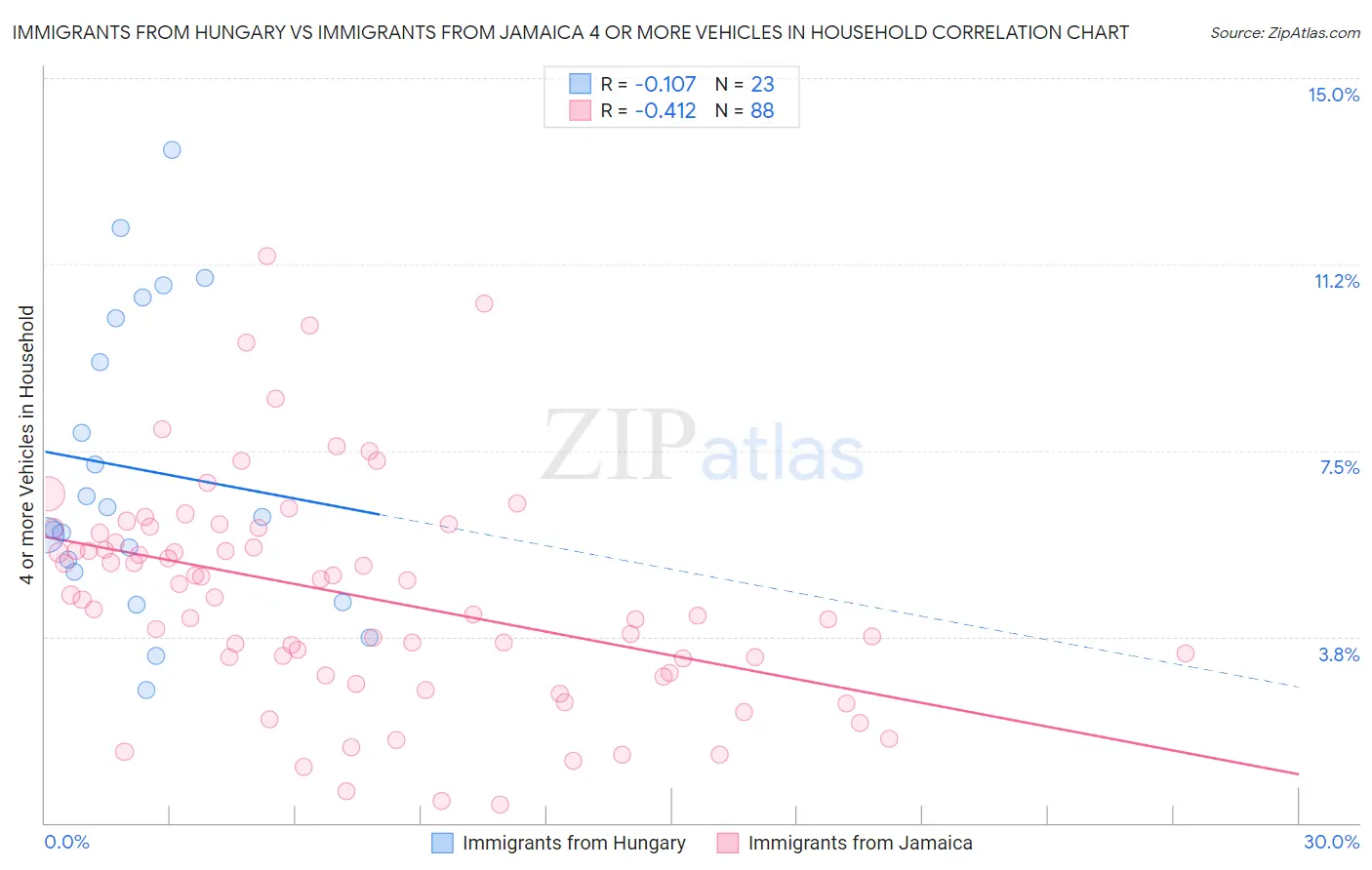 Immigrants from Hungary vs Immigrants from Jamaica 4 or more Vehicles in Household