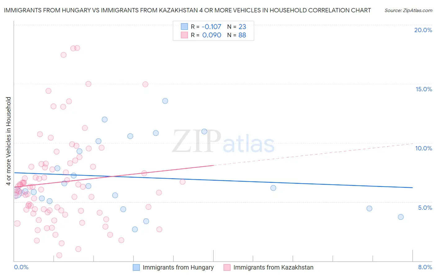 Immigrants from Hungary vs Immigrants from Kazakhstan 4 or more Vehicles in Household