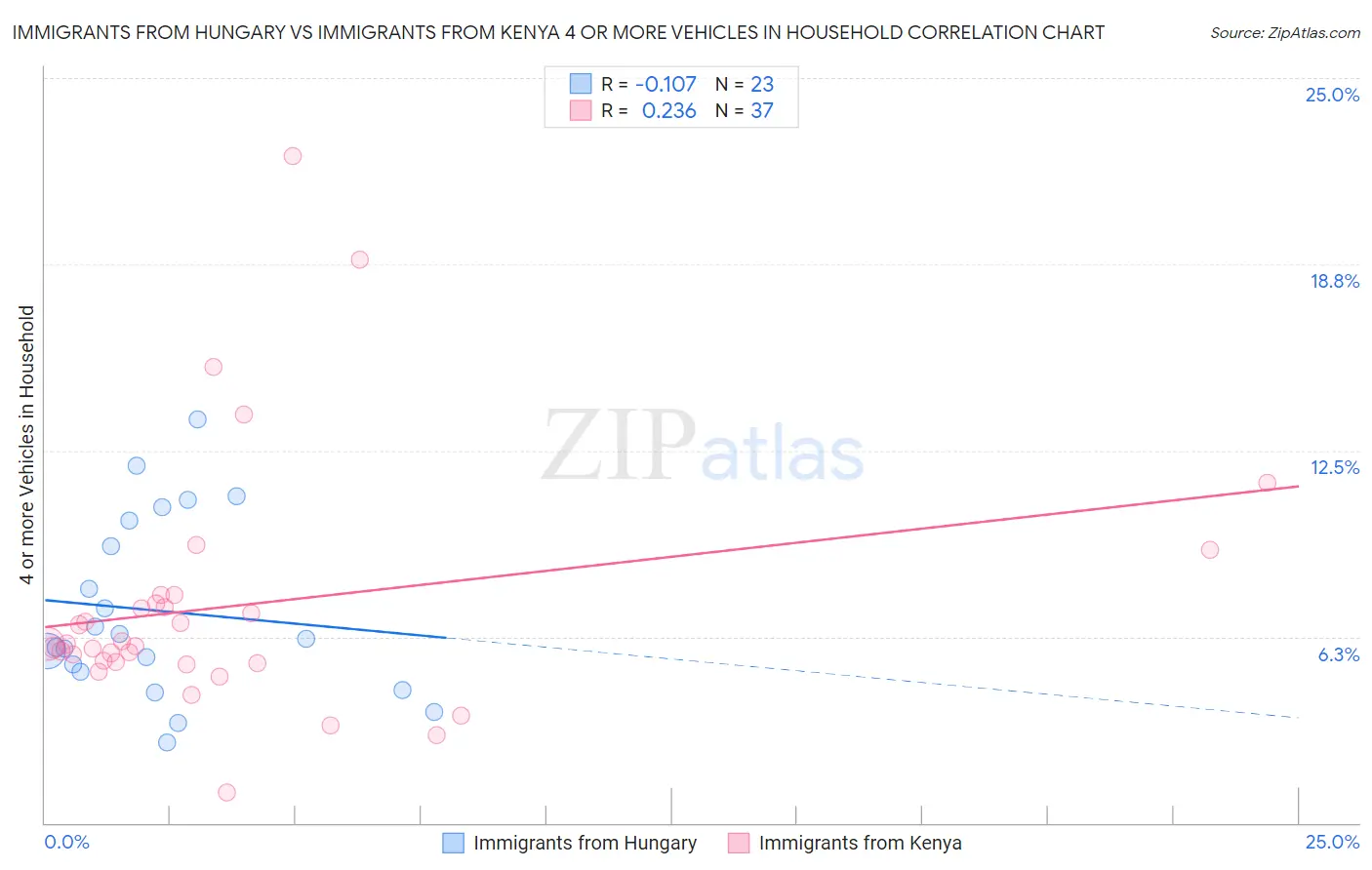 Immigrants from Hungary vs Immigrants from Kenya 4 or more Vehicles in Household