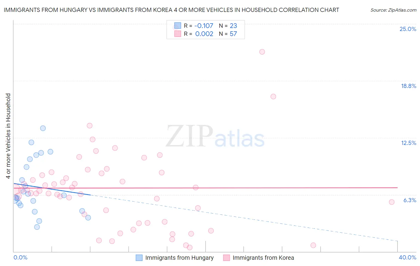 Immigrants from Hungary vs Immigrants from Korea 4 or more Vehicles in Household