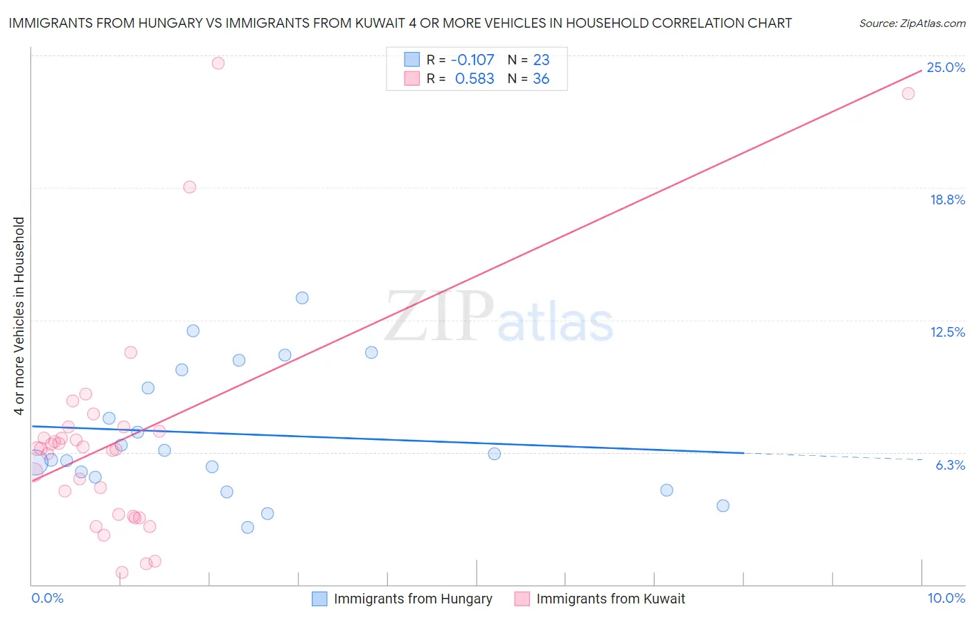 Immigrants from Hungary vs Immigrants from Kuwait 4 or more Vehicles in Household