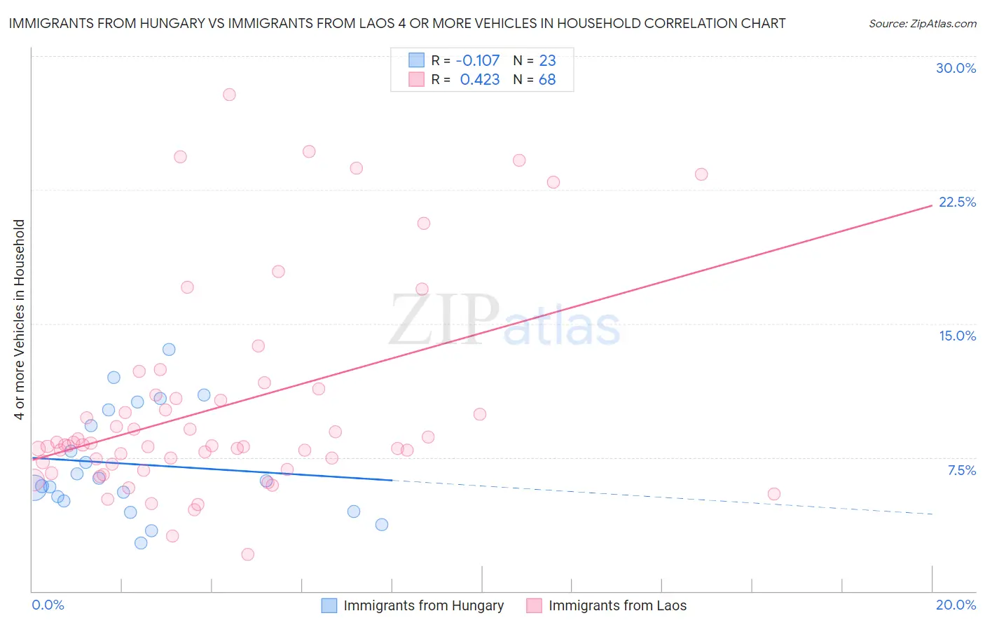Immigrants from Hungary vs Immigrants from Laos 4 or more Vehicles in Household